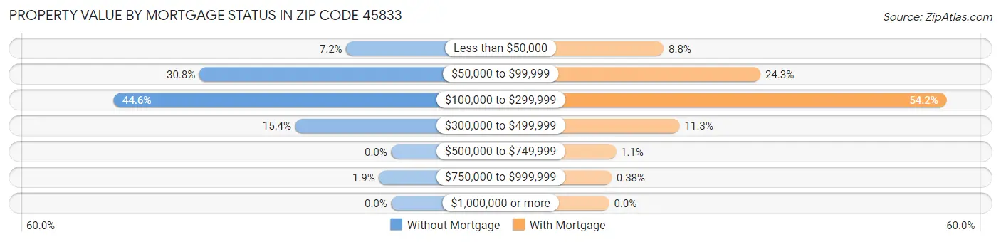 Property Value by Mortgage Status in Zip Code 45833