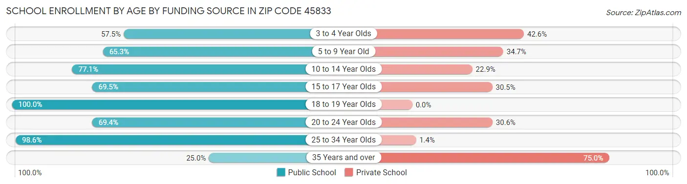 School Enrollment by Age by Funding Source in Zip Code 45833