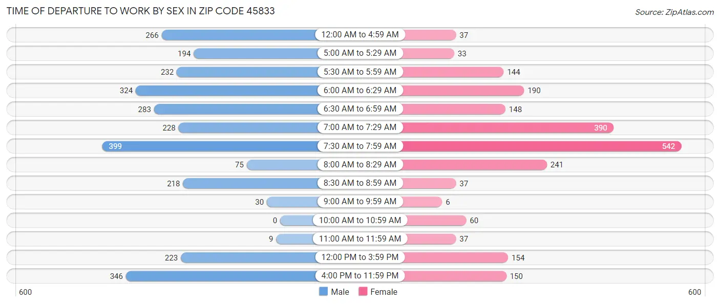 Time of Departure to Work by Sex in Zip Code 45833