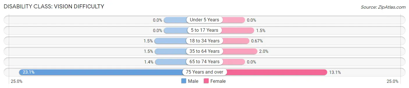 Disability in Zip Code 45833: <span>Vision Difficulty</span>