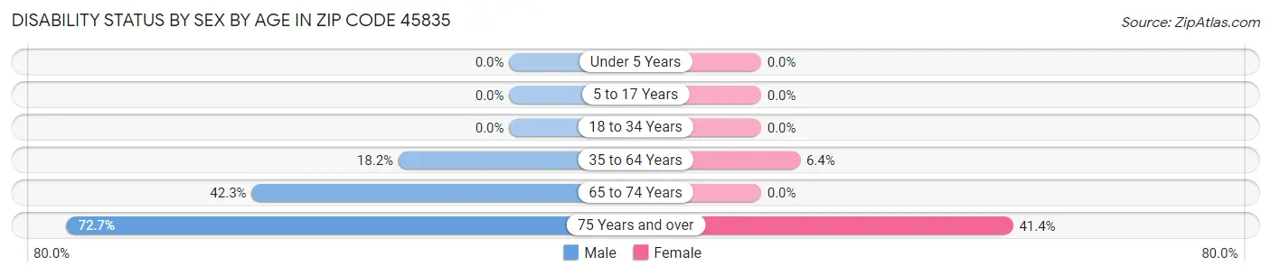 Disability Status by Sex by Age in Zip Code 45835