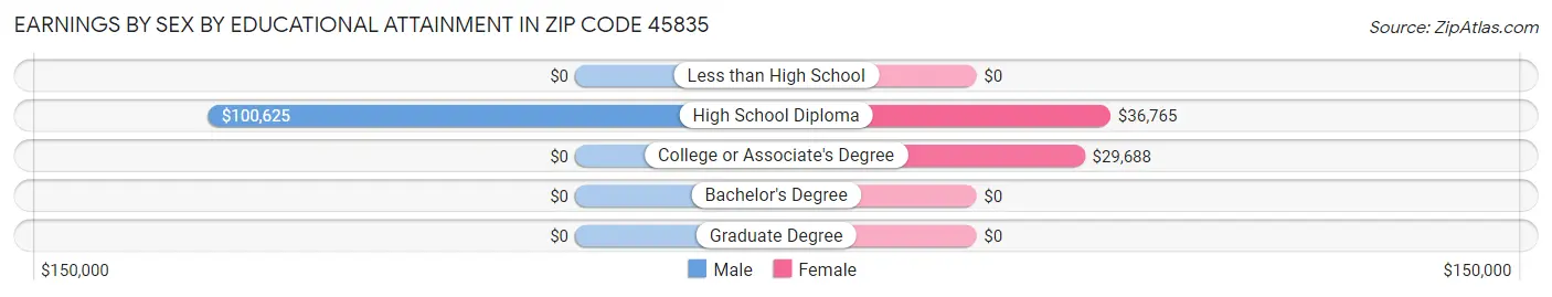 Earnings by Sex by Educational Attainment in Zip Code 45835