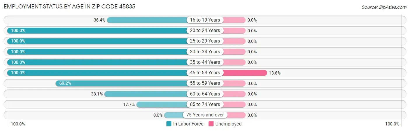 Employment Status by Age in Zip Code 45835