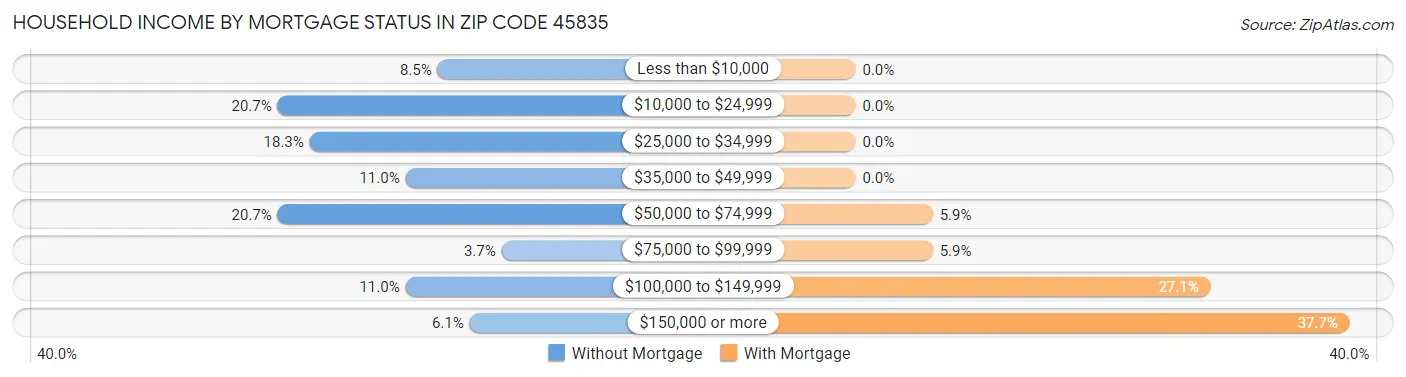 Household Income by Mortgage Status in Zip Code 45835