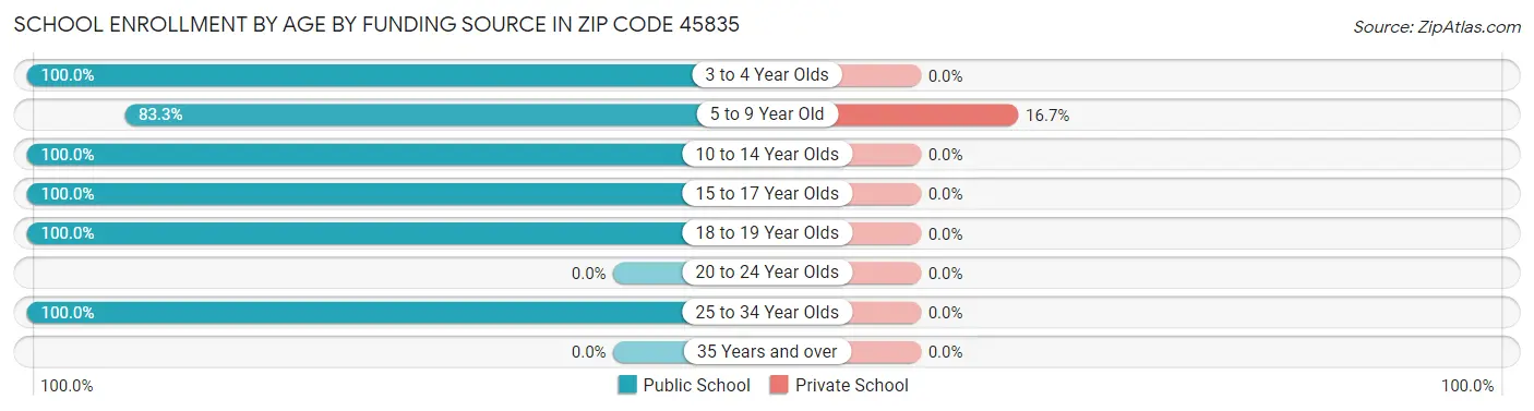 School Enrollment by Age by Funding Source in Zip Code 45835