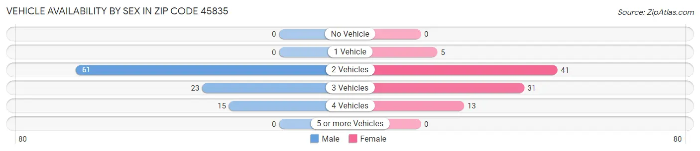 Vehicle Availability by Sex in Zip Code 45835