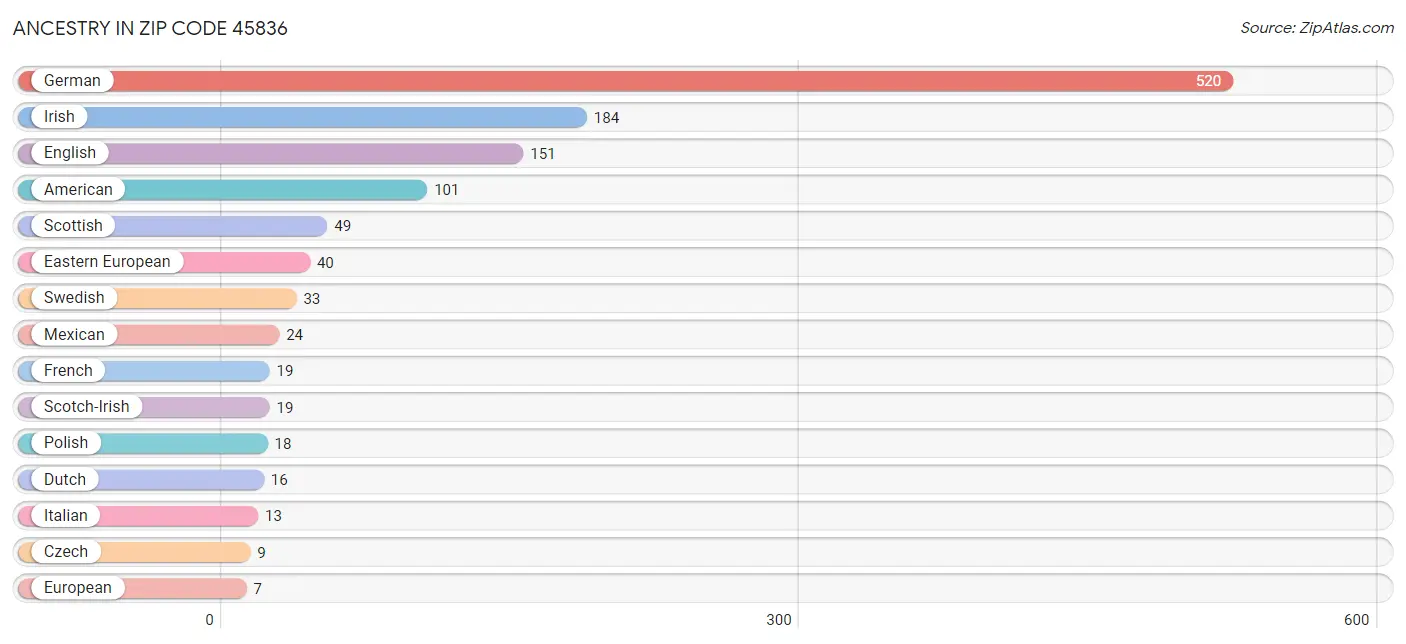 Ancestry in Zip Code 45836