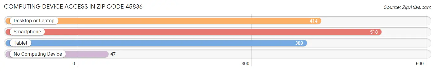 Computing Device Access in Zip Code 45836