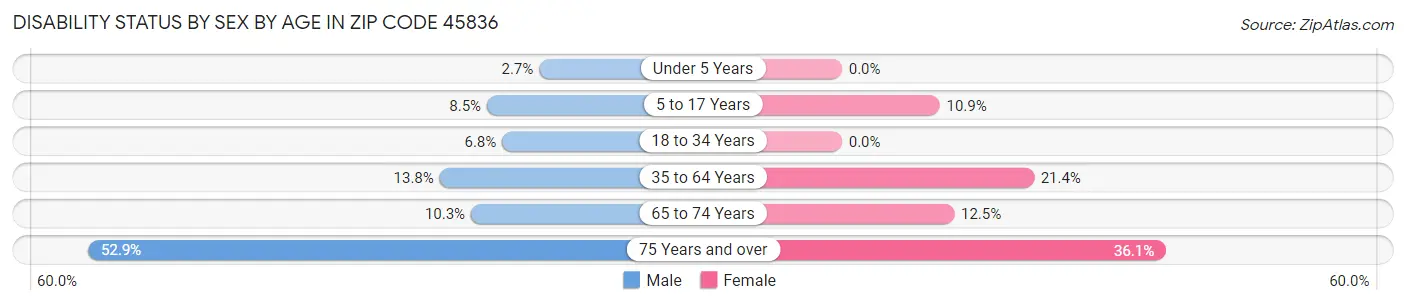 Disability Status by Sex by Age in Zip Code 45836