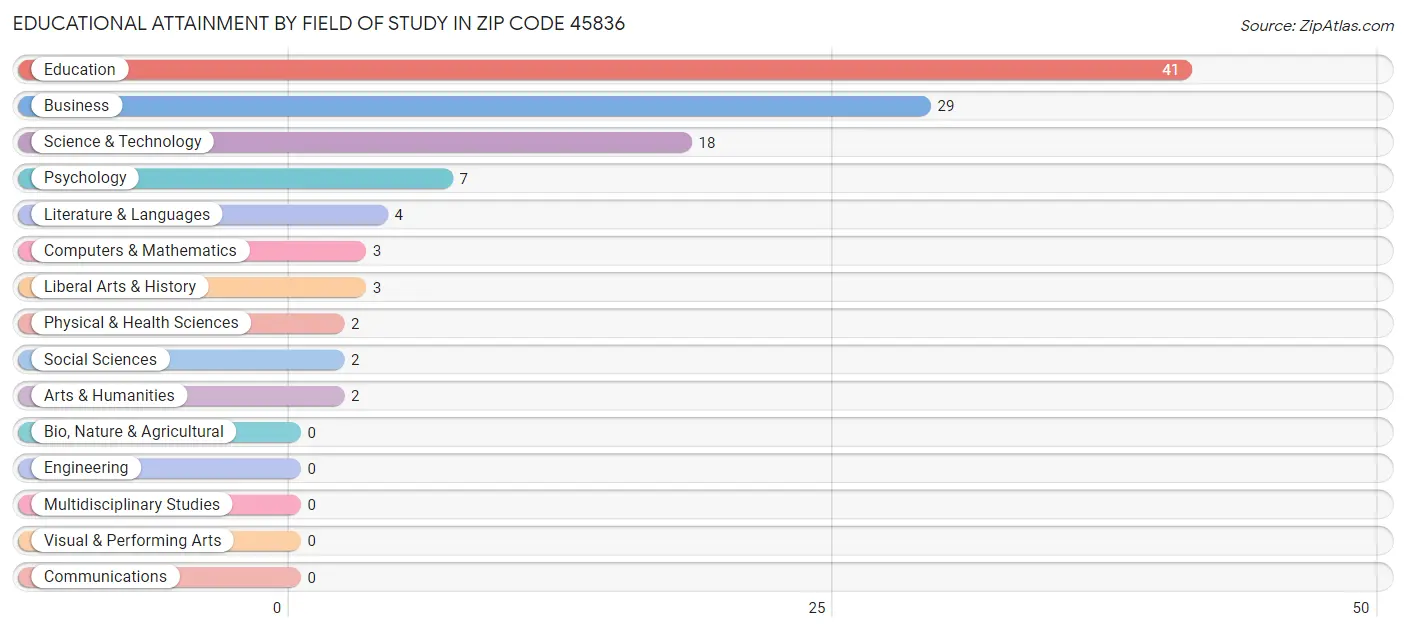 Educational Attainment by Field of Study in Zip Code 45836