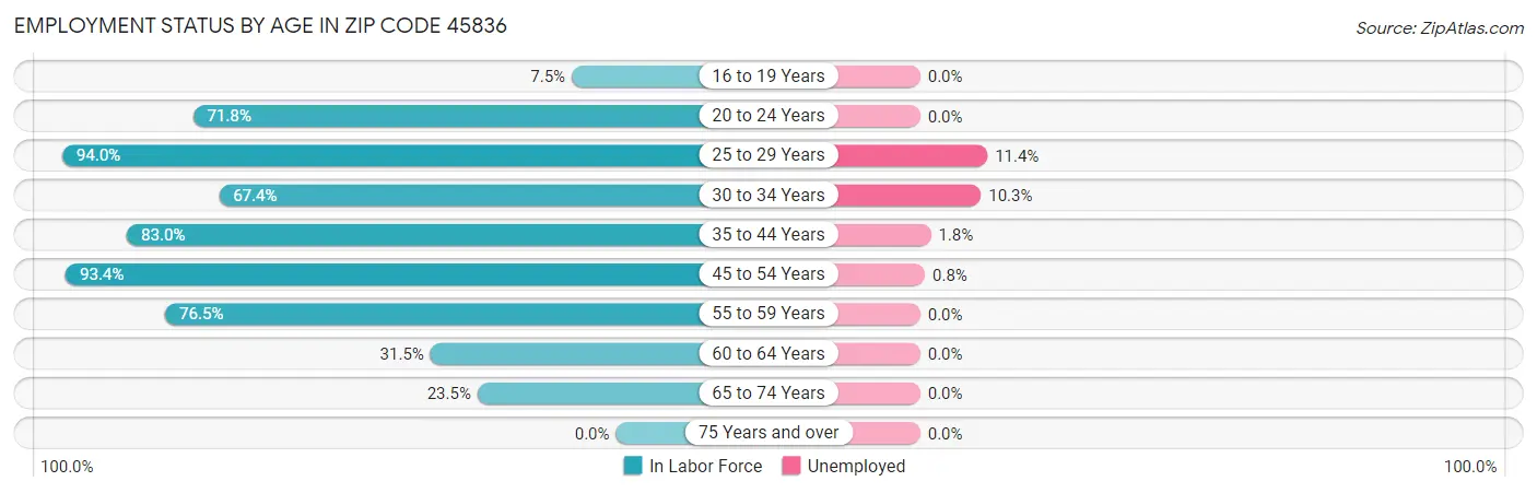 Employment Status by Age in Zip Code 45836