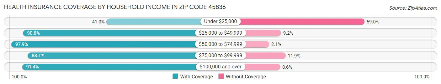Health Insurance Coverage by Household Income in Zip Code 45836