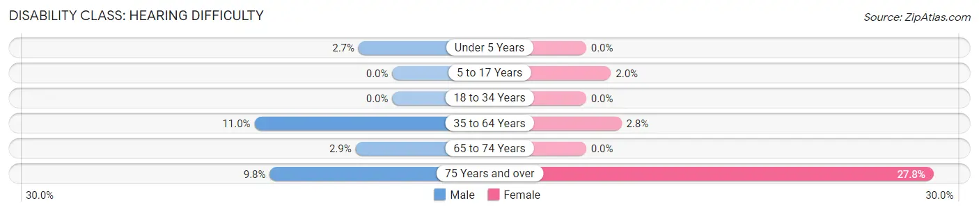 Disability in Zip Code 45836: <span>Hearing Difficulty</span>