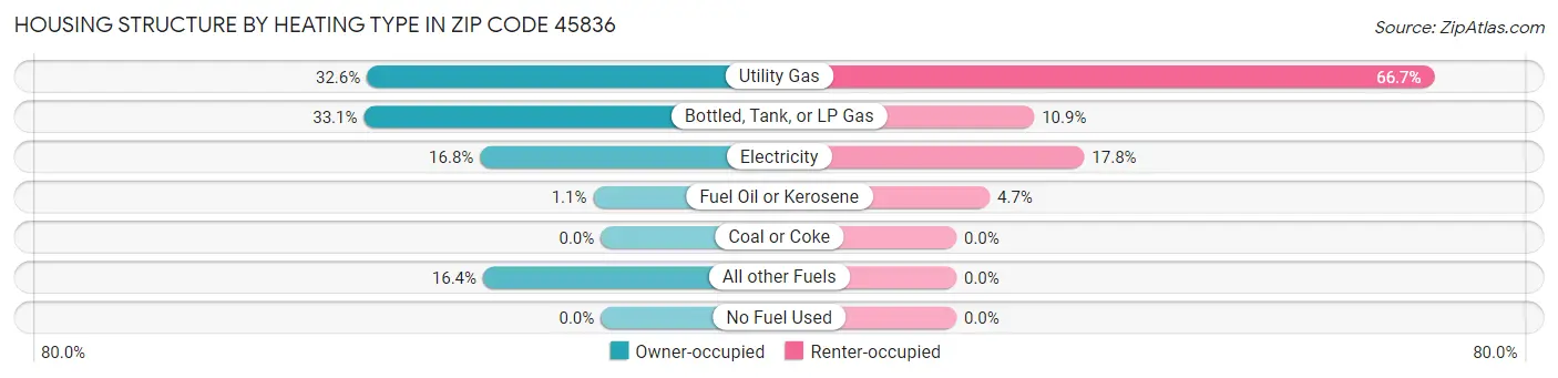 Housing Structure by Heating Type in Zip Code 45836