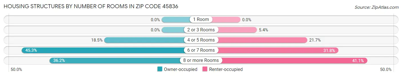 Housing Structures by Number of Rooms in Zip Code 45836