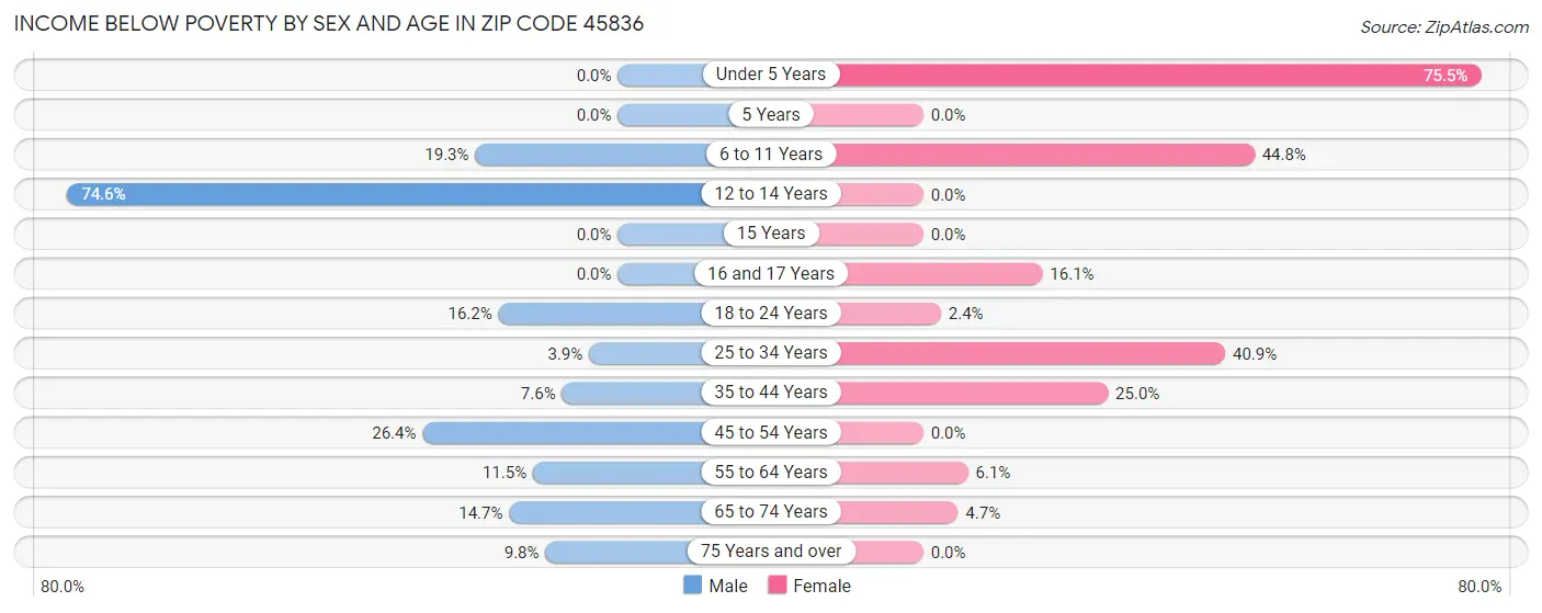 Income Below Poverty by Sex and Age in Zip Code 45836