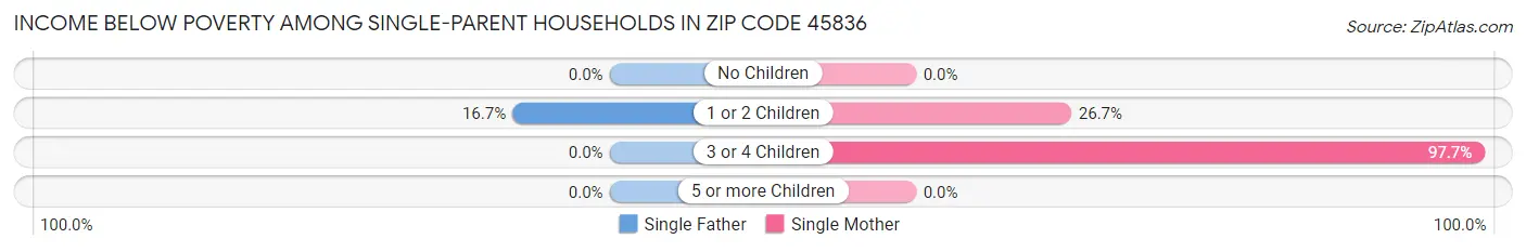 Income Below Poverty Among Single-Parent Households in Zip Code 45836