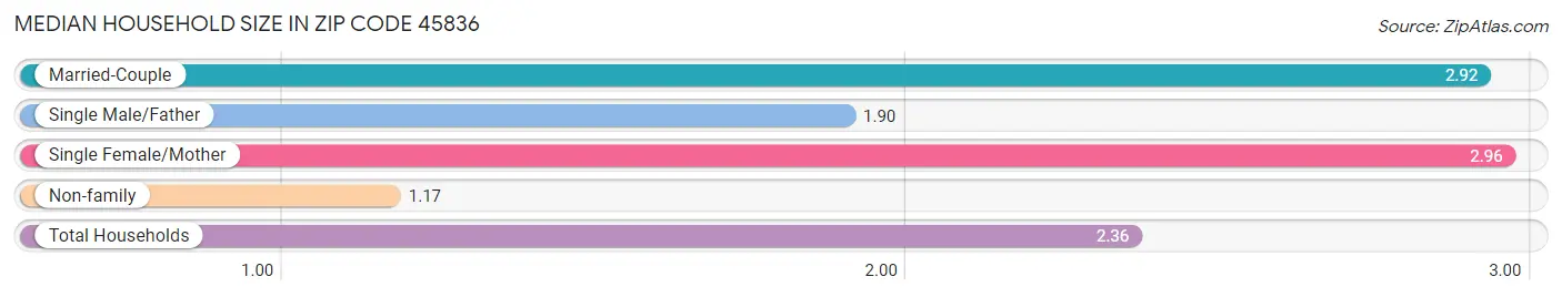 Median Household Size in Zip Code 45836