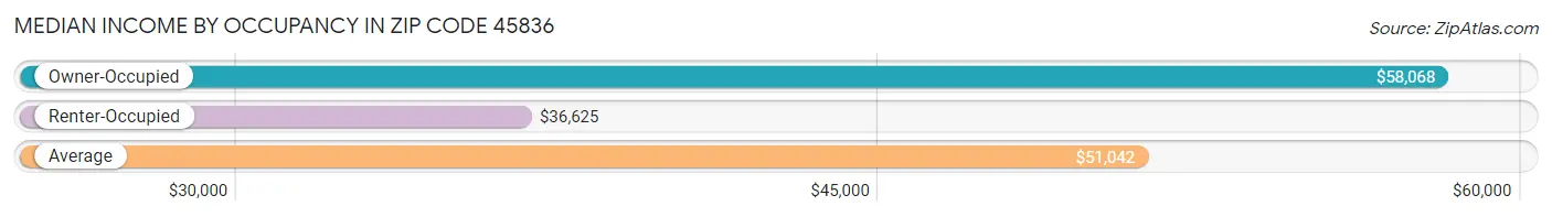 Median Income by Occupancy in Zip Code 45836