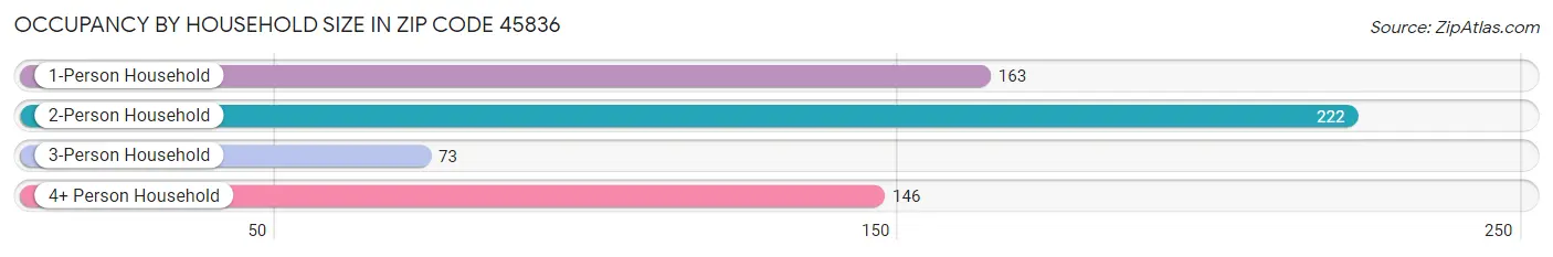 Occupancy by Household Size in Zip Code 45836