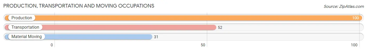 Production, Transportation and Moving Occupations in Zip Code 45836