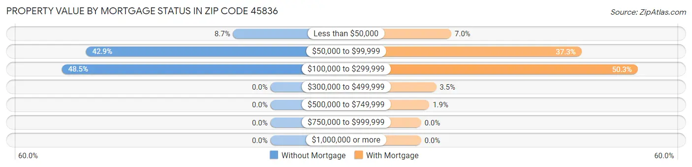Property Value by Mortgage Status in Zip Code 45836