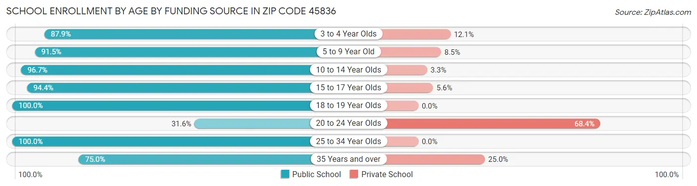 School Enrollment by Age by Funding Source in Zip Code 45836