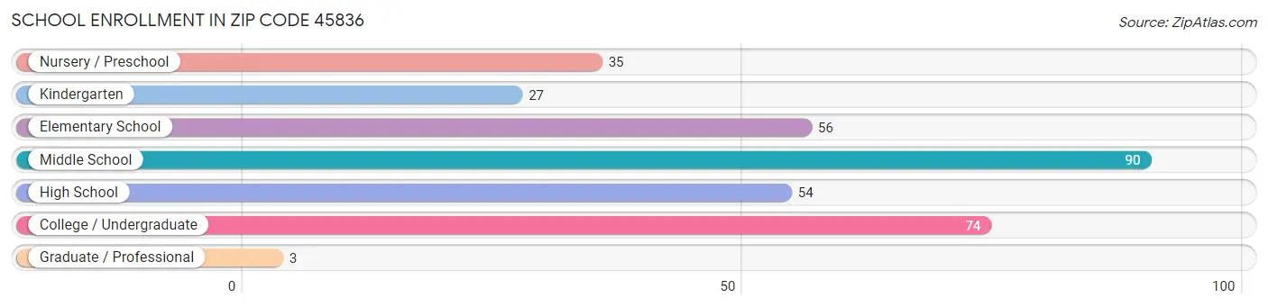 School Enrollment in Zip Code 45836