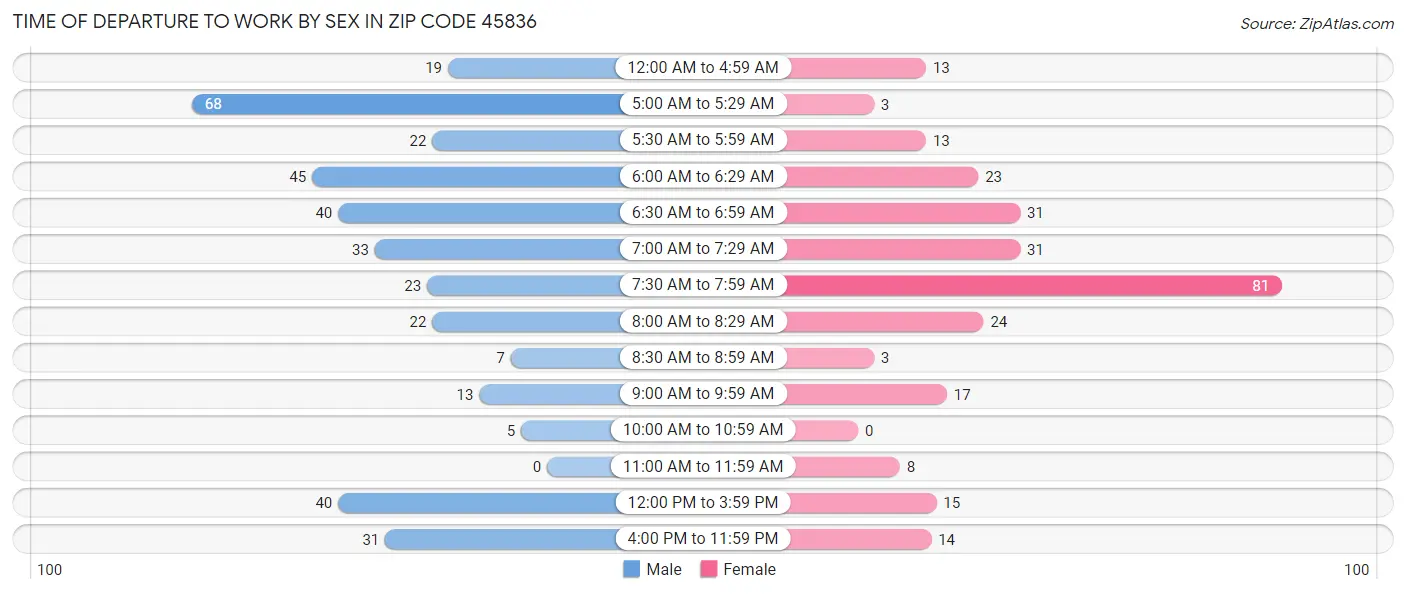Time of Departure to Work by Sex in Zip Code 45836