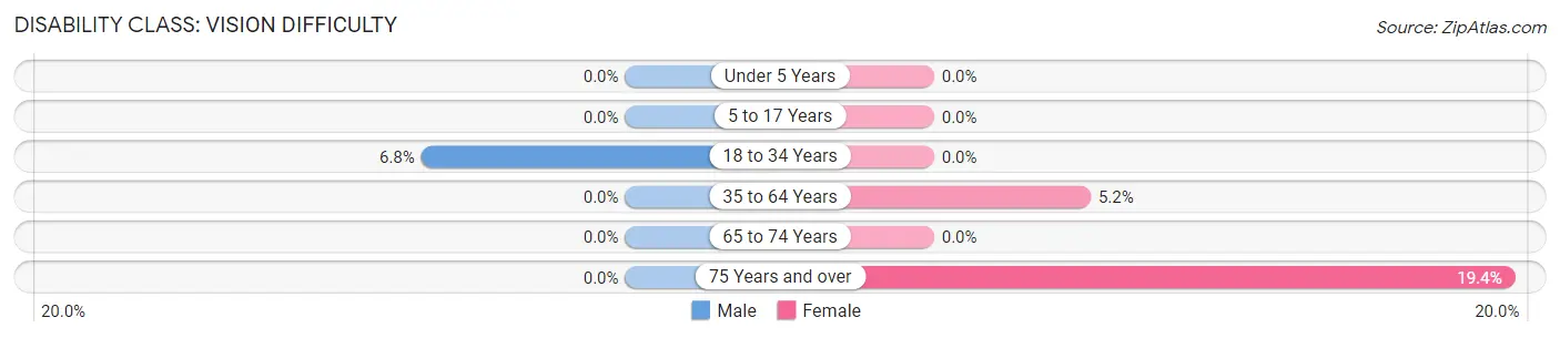 Disability in Zip Code 45836: <span>Vision Difficulty</span>