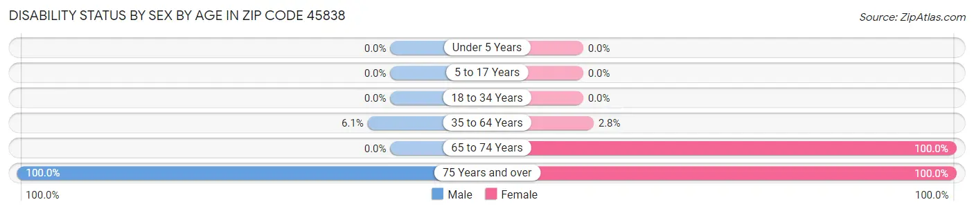 Disability Status by Sex by Age in Zip Code 45838