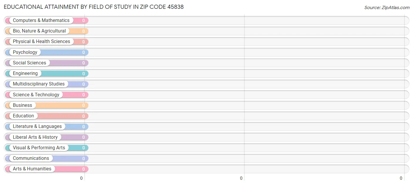 Educational Attainment by Field of Study in Zip Code 45838
