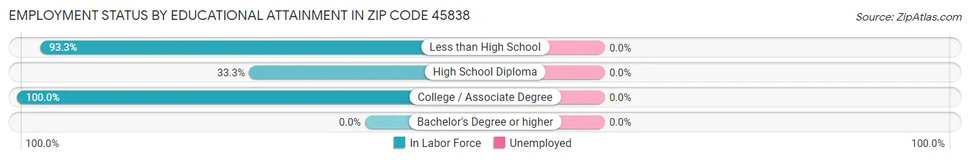 Employment Status by Educational Attainment in Zip Code 45838