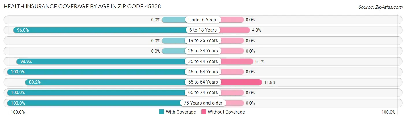 Health Insurance Coverage by Age in Zip Code 45838