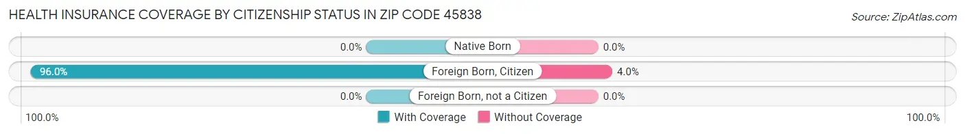 Health Insurance Coverage by Citizenship Status in Zip Code 45838
