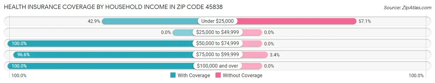 Health Insurance Coverage by Household Income in Zip Code 45838