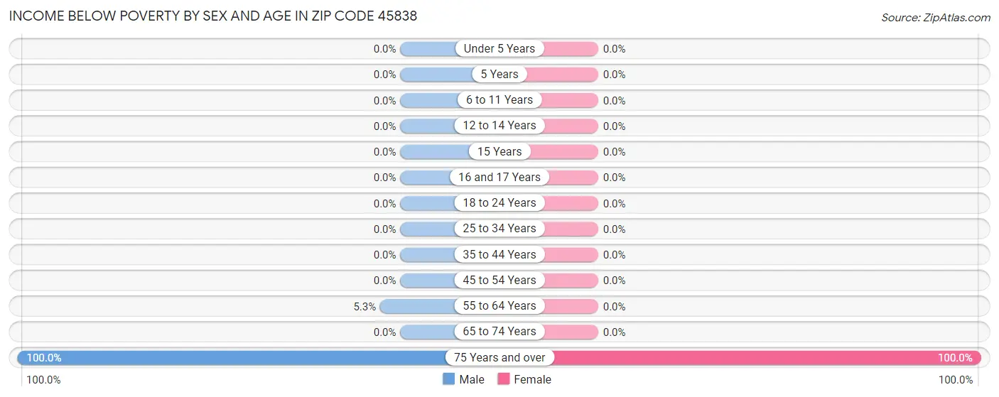 Income Below Poverty by Sex and Age in Zip Code 45838