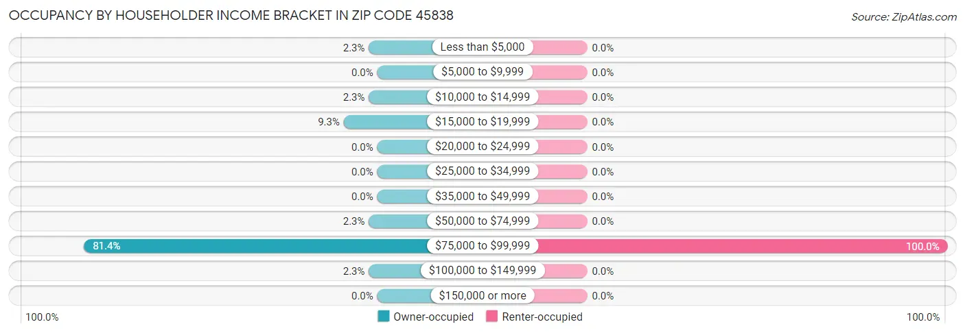 Occupancy by Householder Income Bracket in Zip Code 45838