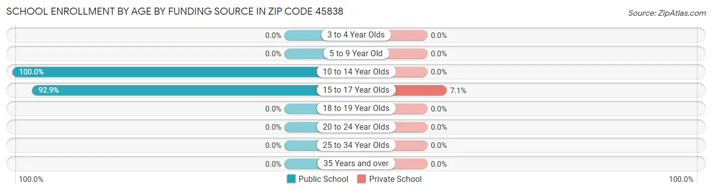 School Enrollment by Age by Funding Source in Zip Code 45838