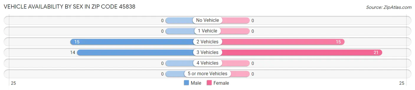 Vehicle Availability by Sex in Zip Code 45838