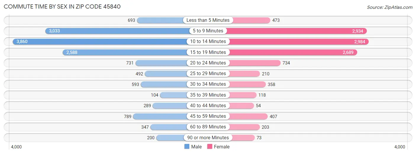 Commute Time by Sex in Zip Code 45840