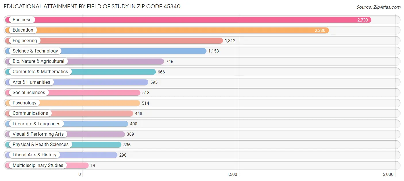 Educational Attainment by Field of Study in Zip Code 45840