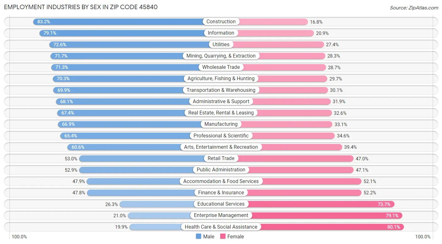 Employment Industries by Sex in Zip Code 45840