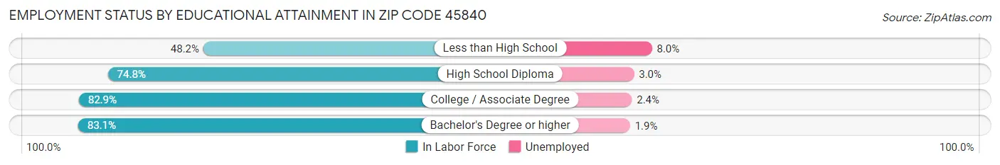 Employment Status by Educational Attainment in Zip Code 45840