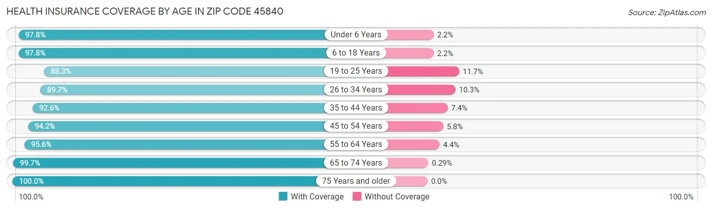 Health Insurance Coverage by Age in Zip Code 45840
