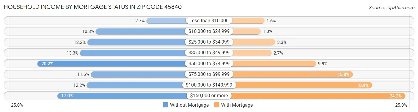 Household Income by Mortgage Status in Zip Code 45840