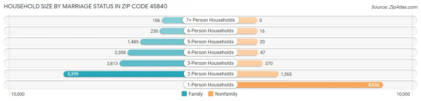 Household Size by Marriage Status in Zip Code 45840