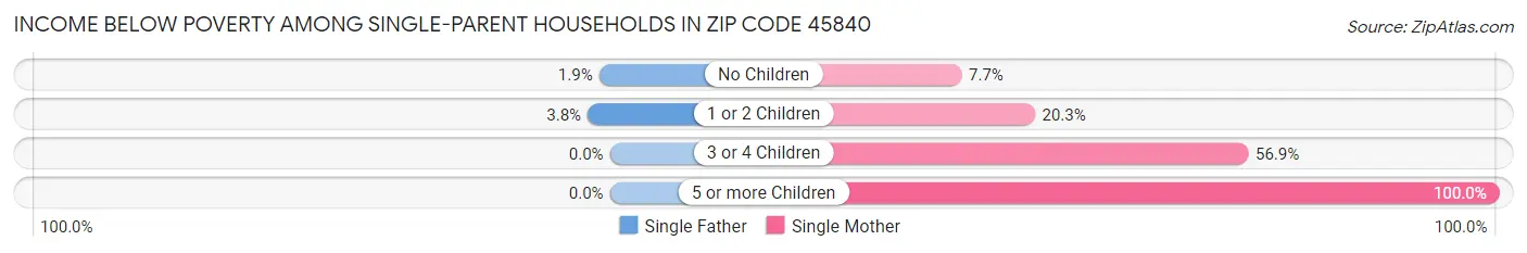 Income Below Poverty Among Single-Parent Households in Zip Code 45840