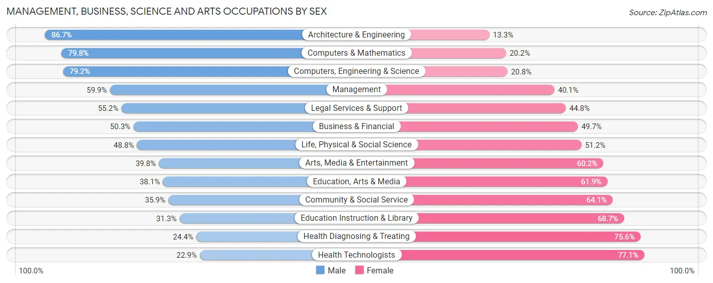 Management, Business, Science and Arts Occupations by Sex in Zip Code 45840