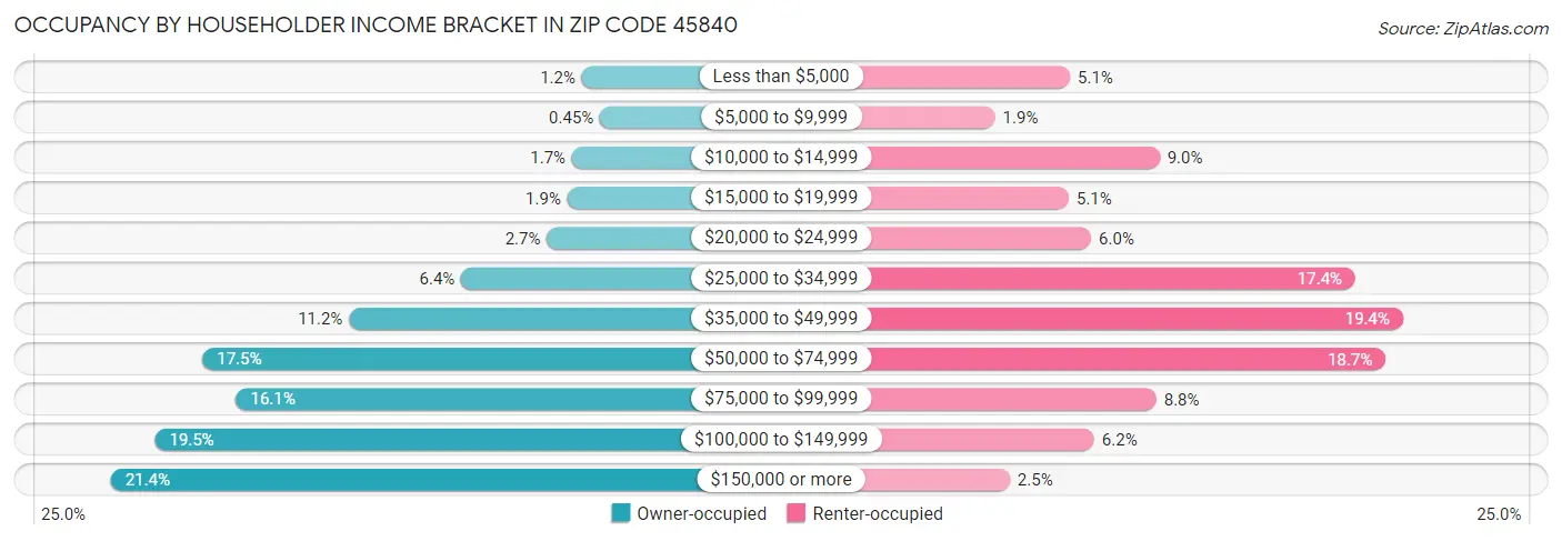 Occupancy by Householder Income Bracket in Zip Code 45840
